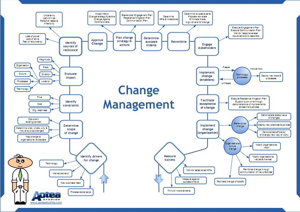 An analysis of the management of change