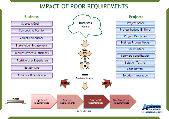 Agile roles