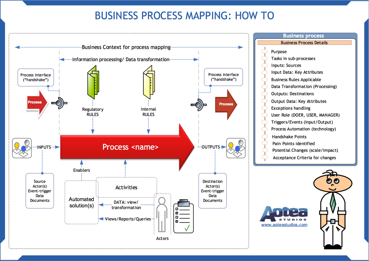 business processes