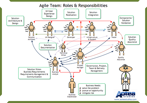 Agile Team: Roles And Responsibilities