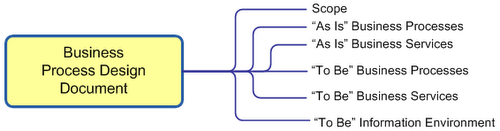 Business Analysis Documents Business Process Design System Wide 