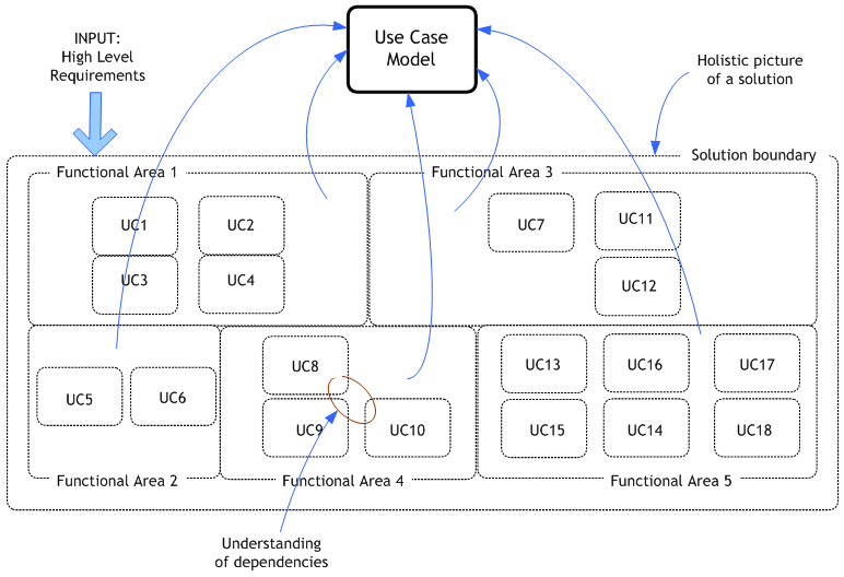 use-cases-effective-use-in-business-analysis